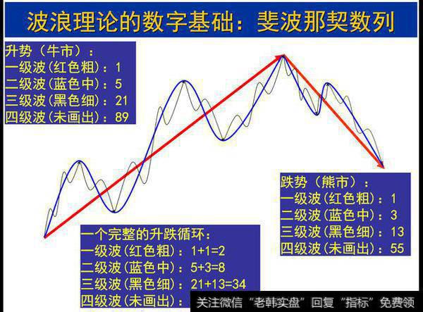 斐波那契数列