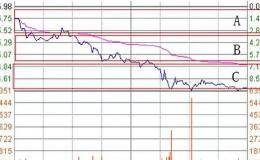 股票抄底技巧：<em>分时图抄底</em>分析