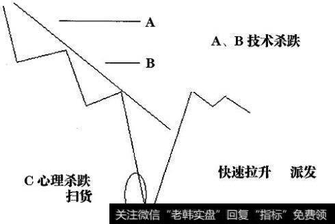 主力控盘股票的形态特征