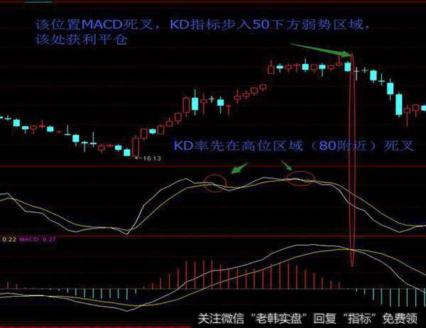 经验总结：MACD与KD的组合用法 简单有效从不被套