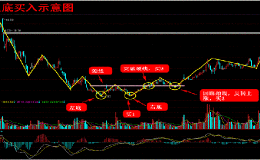 低买高卖<em>波段操作技巧</em>
