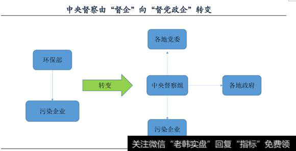 环保工作的监管模式