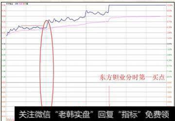 短线波段第一买点