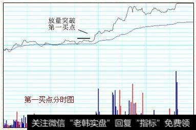 短线波段第一买点