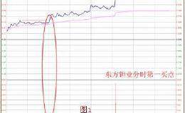 短线波段第一买点