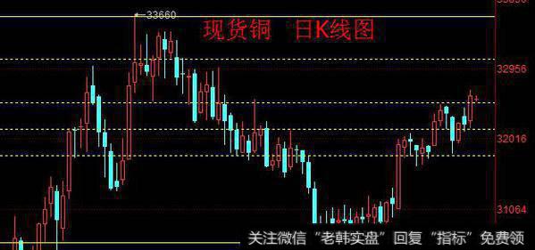 铜日K线图
