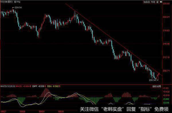 铂金小时图中：