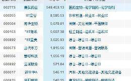 华体会ap
最高的十只个股