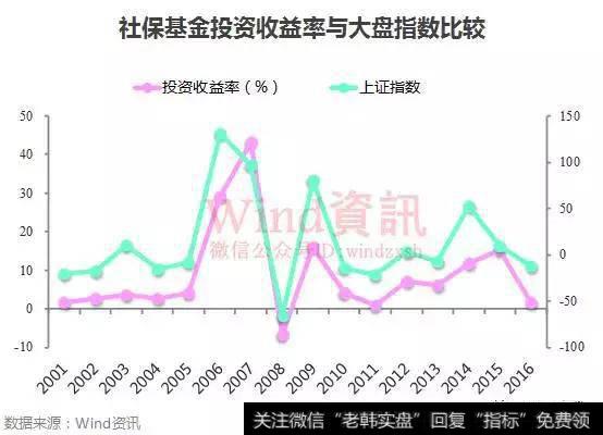 社保基金投资收益率与大盘指数比较