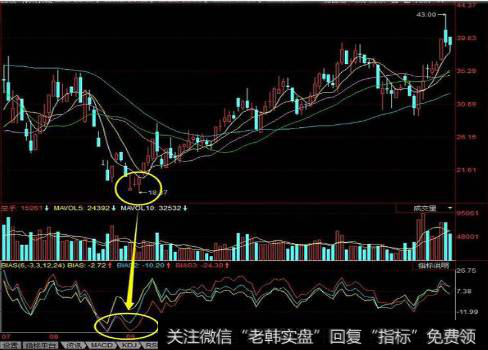 解析BIAS买入形态：三条BIAS线进入超卖区间