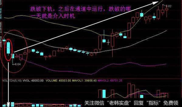 BOLL布林线下轨处抄底 100%成功！