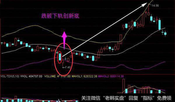 跌破下跌道后又创下新底，这样抄低更安全