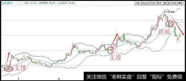 上中下轨战法