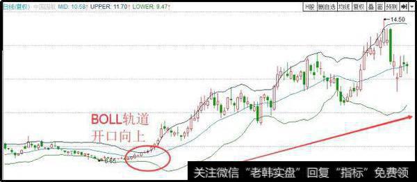 BOLL轨道开口向上