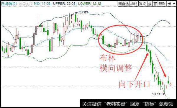 布林横向调整