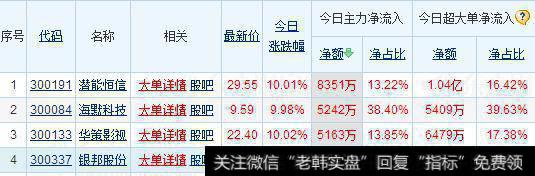 4股获得资金数千万的抢入