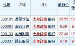 创业板反转 4只创业板股获资金数千万买入