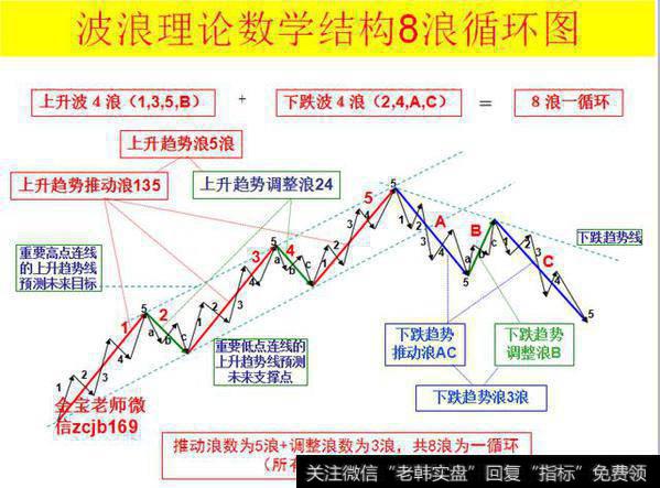 艾略特波浪理论图解大全