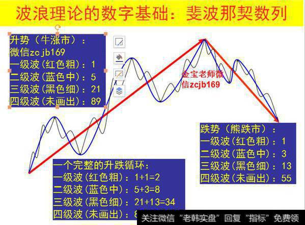 艾略特波浪理论图解大全
