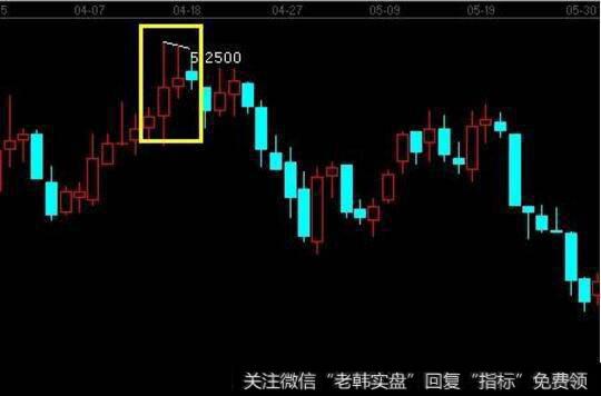 <a href='//m.sasasearch.com/gpjsfx/'>股票技术分析</a>之顶部尽头线