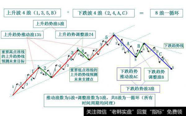 波浪理论数学结构8浪循环图