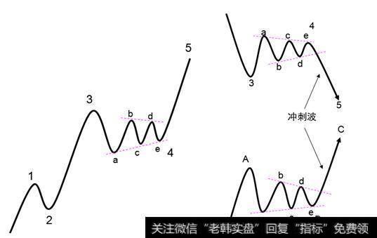 不规则调整中，浪B会创一个新高，最后的浪C会下降至浪B的开始处甚至更低