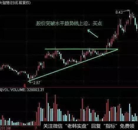 利用<a href='//m.sasasearch.com/qushixian/'>趋势线</a>判断K线形态买卖点