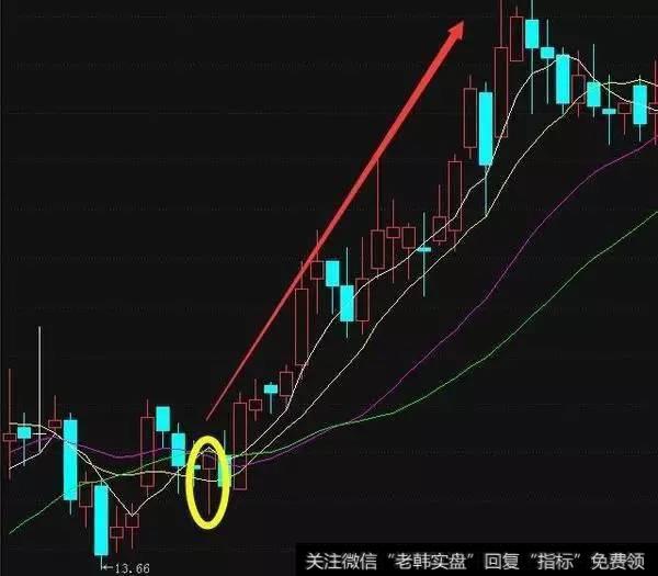 有一种K线形态叫“一买就涨”，一旦遇到，二话不说满仓干！