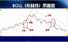 BOLL指标不仅暗藏买卖信号，还能发出持股待涨信号
