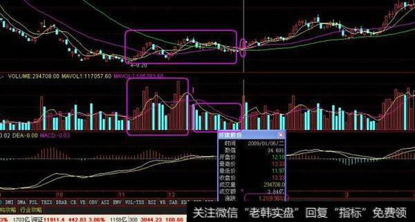 放量拉升吸筹阶段