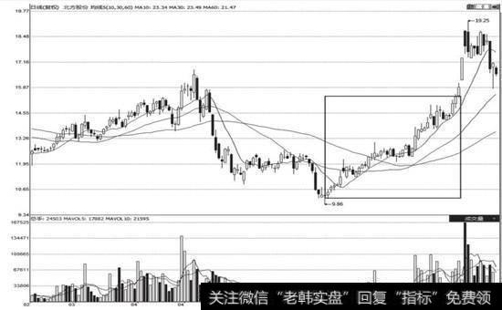 <a href='//m.sasasearch.com/sfzsxj/56316.html'>北方股份</a>(600262)急速拉高建仓方式