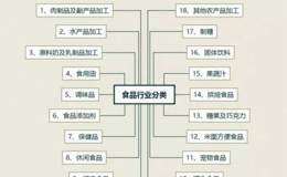 华体会赛事竞猜信息披露:民以食为天，食品行业谁是龙头？