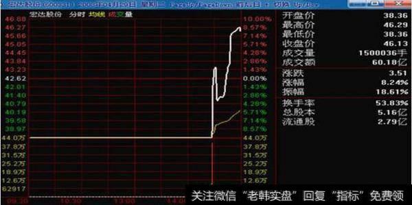 老翁钓鱼形态操盘手法