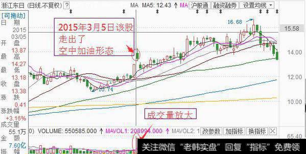 浙江东日的股价在2015年3月5日走出了空中加油形态