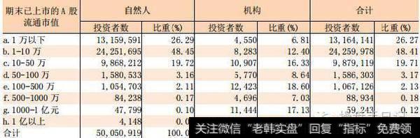 2016年5月末持有A股市值的投资账户数值