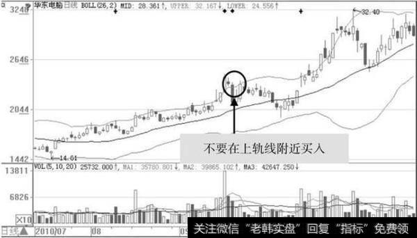 试盘阶段不要在阻力位买入