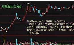 <em>成交量选股</em>技巧 成交量实战图解