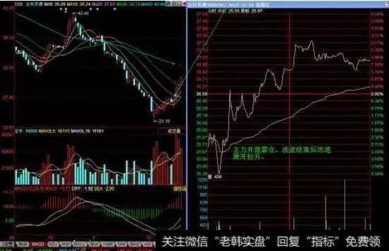 早<a href='//m.sasasearch.com/t_26658/'>尾盘杀跌洗盘</a>