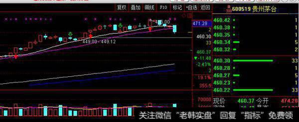 领头羊贵州茅台连续4日收跌，今日盘中一度大跌超3%