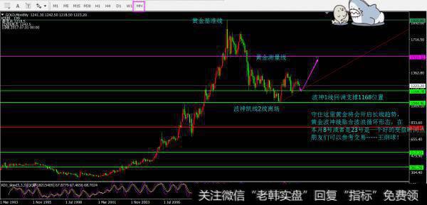 黄金在1920美元/盎司位置刚好下跌至波神2线反弹