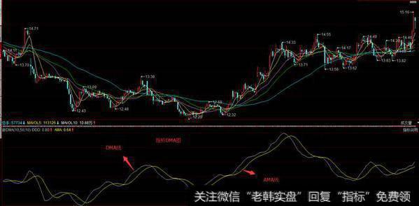 ,DMA是一种用于<a href='//m.sasasearch.com/zibenshichang/255419.html'>趋势分析</a>的指标