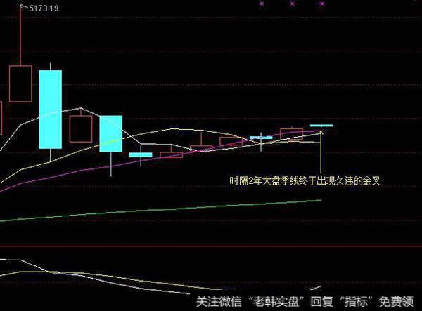 久违了,大盘季线终于金叉!
