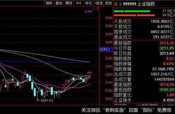 上证指数的数据图