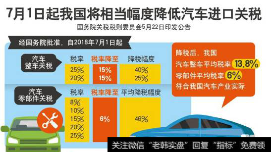 汽车进口关税将相当幅度降低,汽车进口关税题材<a href='//m.sasasearch.com/gainiangu/'>概念股</a>可关注