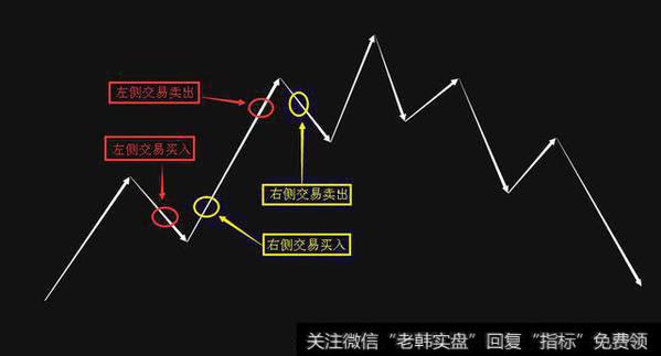 左侧交易和右侧交易心理分析