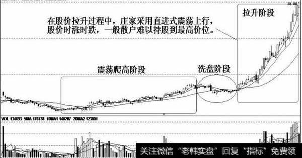 震荡式拉升