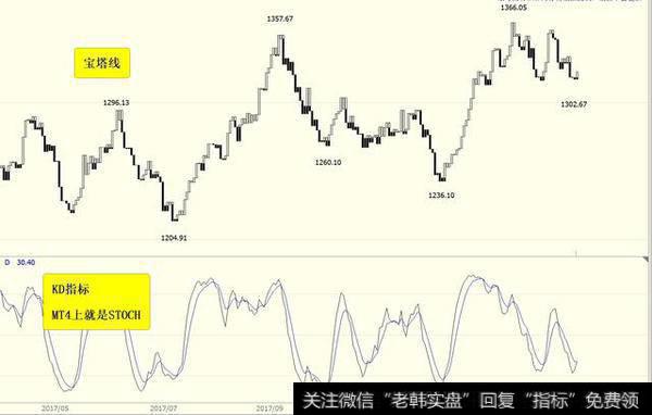 若馨理财：投资宝典，炒黄金技巧之宝塔线抄顶底方法