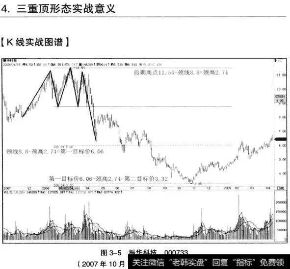 K线从入门到精通——三重顶形态