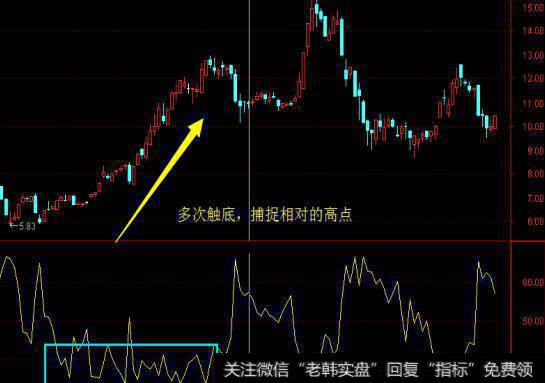 期货经典短线交易指标威廉指标精解，可以不用，但必须要了解