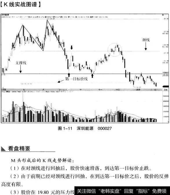 K线从入门到精通——双重顶(M头）形态